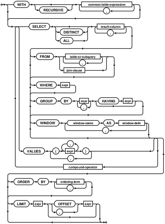 syntax diagram select-stmt