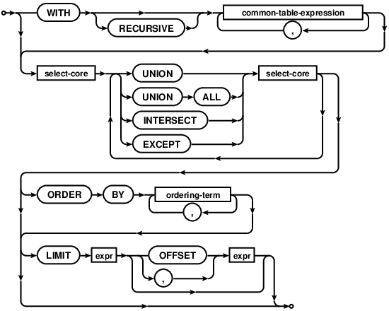 syntax diagram compound-select-stmt