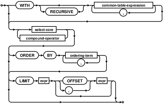 syntax diagram factored-select-stmt