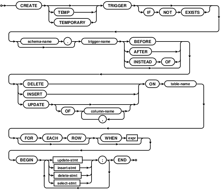 syntax diagram create-trigger-stmt