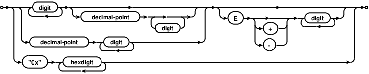 syntax diagram numeric-literal