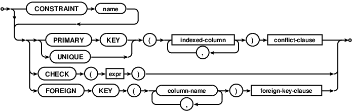 syntax diagram table-constraint