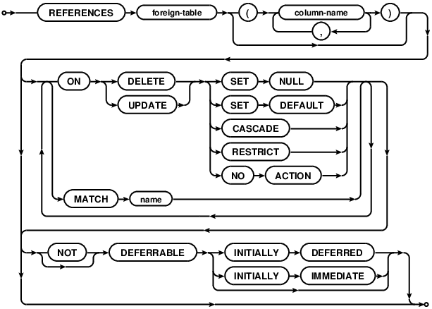 syntax diagram foreign-key-clause