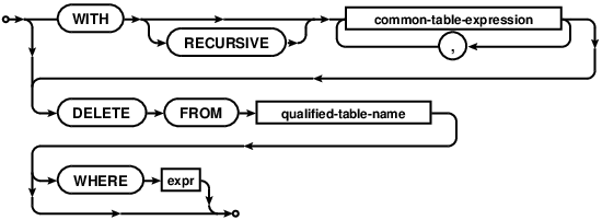 syntax diagram delete-stmt