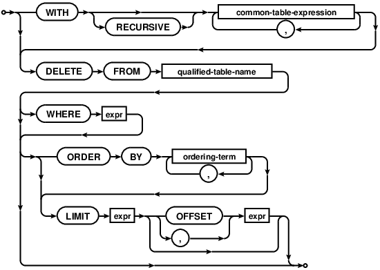 syntax diagram delete-stmt-limited