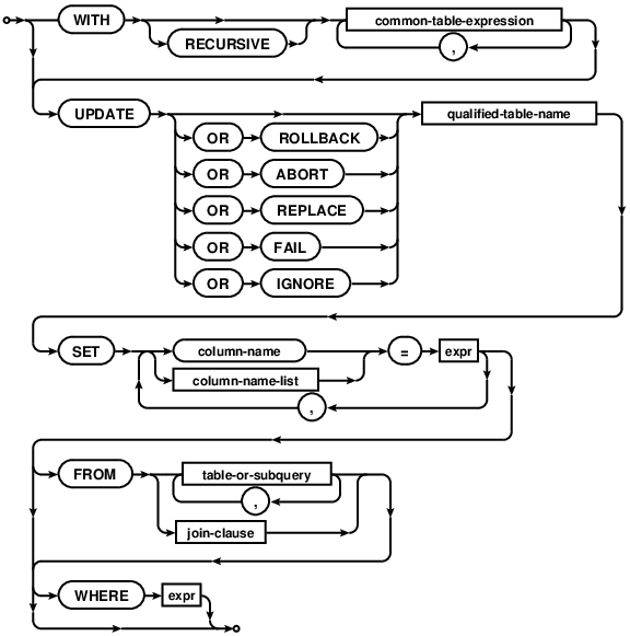 syntax diagram update-stmt