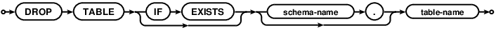 syntax diagram drop-table-stmt