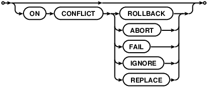 syntax diagram conflict-clause